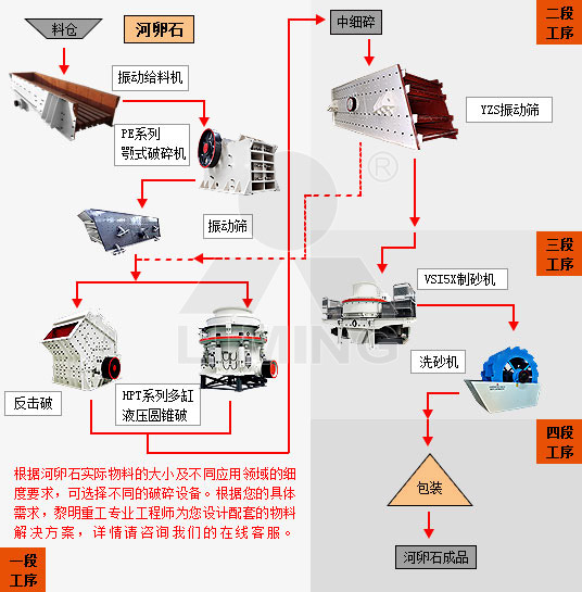 河卵石破碎制砂加工生產線設備工藝流程